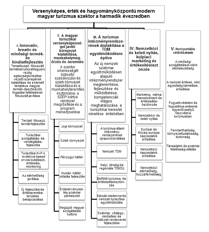 2. A CSILLAGHÚR PROGRAM ILLESZKEDÉSE MEGLÉVŐ STRATÉGIÁKHOZ Mind nemzeti, mind térségi/natúrparki szinten az idegenforgalmat befolyásoló tényezők között a turizmus külső környezetéhez tartozó