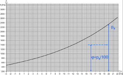 A keresztmetszetbe a hőmérsékleteloszlás függvényében berajzolható az adott hőmérséklethez tartozó telítési vízgőzrésznyomás. Ezt vetjük össze a számított nyomáseloszlás vonalával.