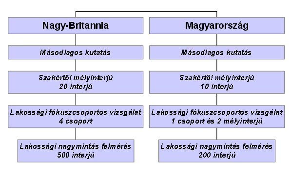 5. Magyarország ismertsége, imázsa és piaci potenciálja Nagy Britanniában, a britek utazási szokásai A kutatást a Magyar Turizmus Rt.