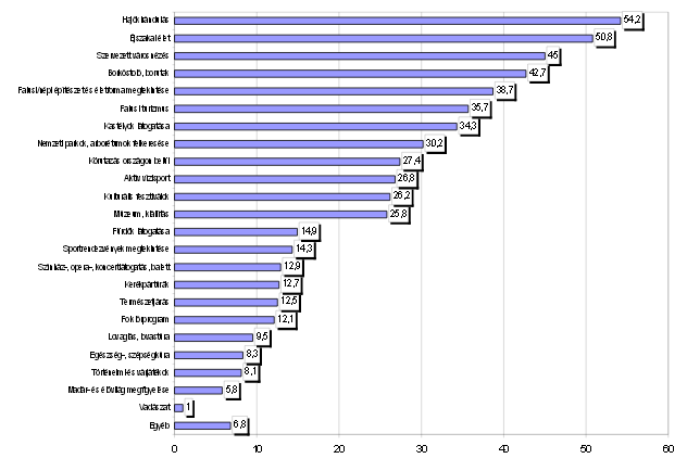 6.ábra, A brit turisták által szabadidős utazásaik során leginkább kedvelt programok (%) Forrás: Magyar Turizmus Zrt.