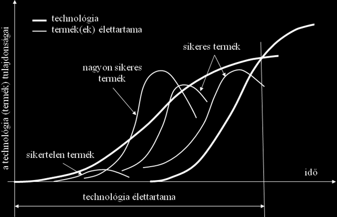 1. ábra A technológia és az azt alkalmazó termékek élettartam ciklusai közötti összefüggés [24] Egy új technológia sikeressége szempontjából az innovációs diffúziós folyamat két részre bontható.