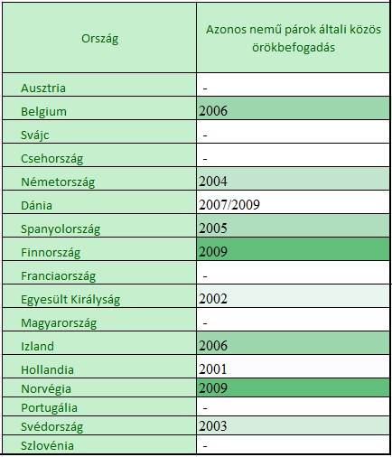 47. Mint kiderült a megkérdezett válaszadók többsége már most aktív gyermeknevelő: 10%-uk saját gyermekét neveli, 5 % pedig a társa gyermekének a nevelésében segít.