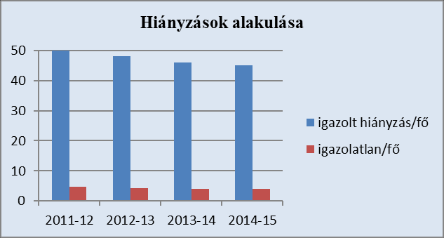 7. sz. ábra 8. sz. ábra Tanulóink zöme a szomszédos kerületekben lakik. Sokan a környező településekről érkeznek. A vidékről naponta bejáró tanulók száma több év átlagában meghaladja a 80 főt.