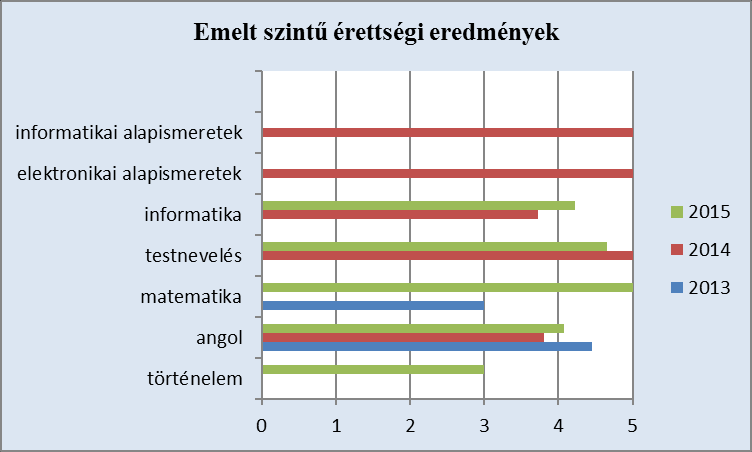 A 2014/15. tanév matematikai vizsgái a megszokottnál gyengébben sikerültek, sokan szóbeliztek, hogy sikeres legyen a vizsgájuk. A problémákat feltártuk, és megtettük a megfelelő intézkedéseket. 10.