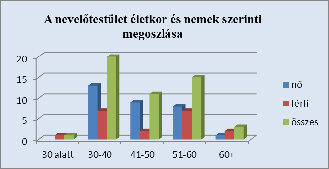 Az Erasmus+ projekt keretében nyertünk szakmai látogatást Berlinbe, ahol két kolléga képviselte iskolánkat. Egy pedagógus vett részt idegen nyelven tantárgyat oktatók továbbképzésén Nagy Britanniában.