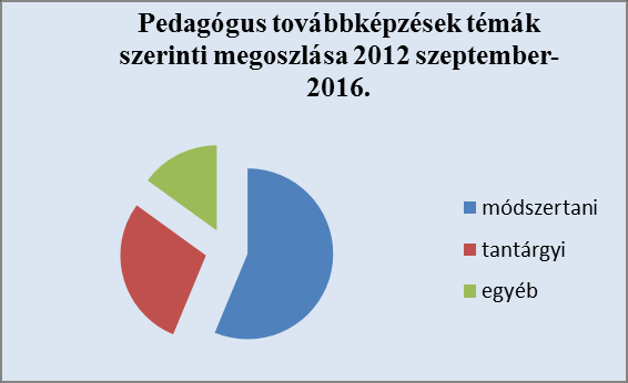 14. sz. ábra A nevelőtestületnek van egy stabil, jól összeszokott, magja, akik hosszabb ideje dolgoznak az intézményben.