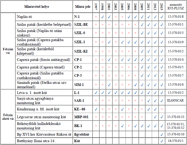 Felszíni és felszín alatti vízmintavételi helyek 1997-2015 5.