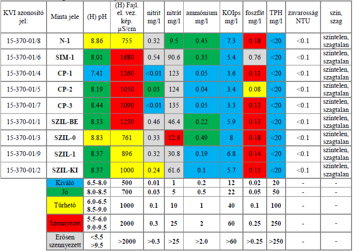 Felszíni vizek vizsgálati eredményei 2013. 8. melléklet * A kimutatási határérték nagyobb, mint a kiváló, ill. jó minősítés határértéke, ez nem teszi lehetővé a kiváló ill.