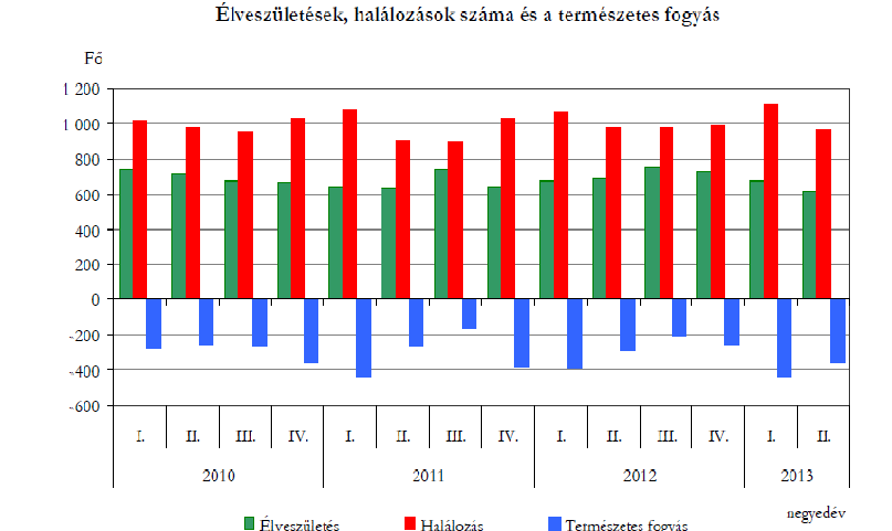 megfelel az országosan tapasztaltaknak, a férfi lakosok alacsonyabb várható élettartamára 2 tekintettel. A lakónépesség folyamatos csökkenése figyelhető meg. 2013. január 1-jén 302 451 fő.