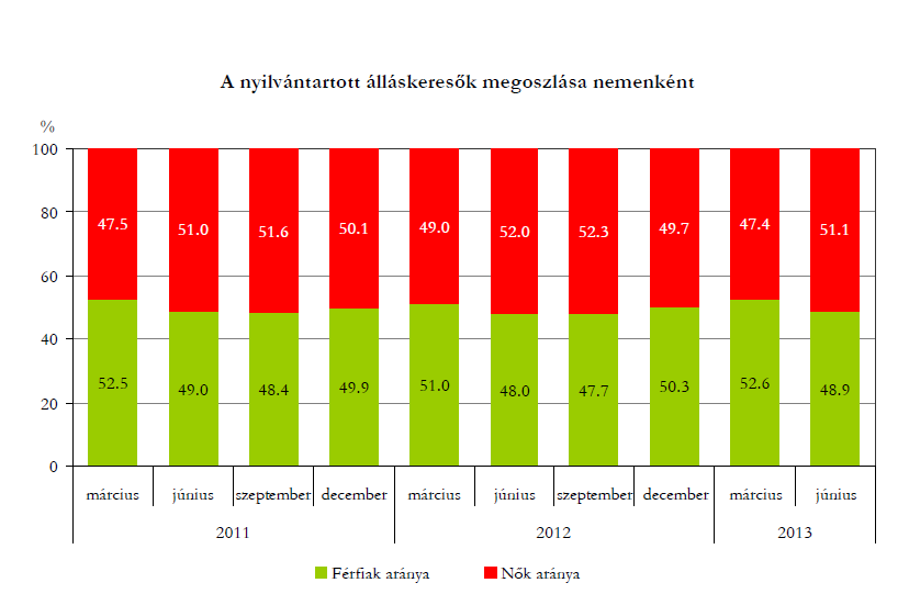 Forrás: Statisztikai tájékoztató 2013/2 A munkát keresők 35%-a 1-3 hónapja regisztráltatta magát, 19%-uk már több, mint egy éve.