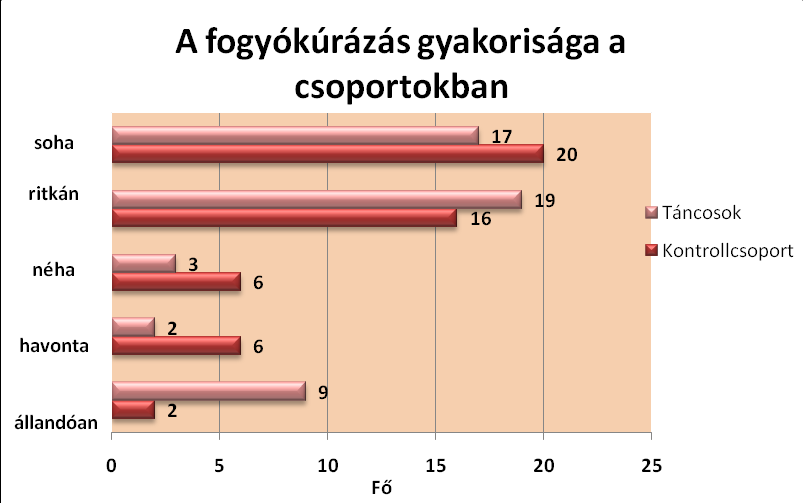 5. diagram Az 50 megkérdezett táncos lányból 9-en szinte állandóan fogyókúráznak, 2-en havonta egyszer biztosan, 3-an csak alkalomszerűen, 19-en (38%) ritkán, de előfordult már, hogy belekezdett