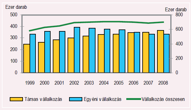 A KKV szektor Magyarországon 1. ábra: A mőködı társas és egyéni vállalkozások számának alakulása 1999-2008 Forrás: Statisztikai Tükör, IV. évfolyam 61. szám 2010. május 21.