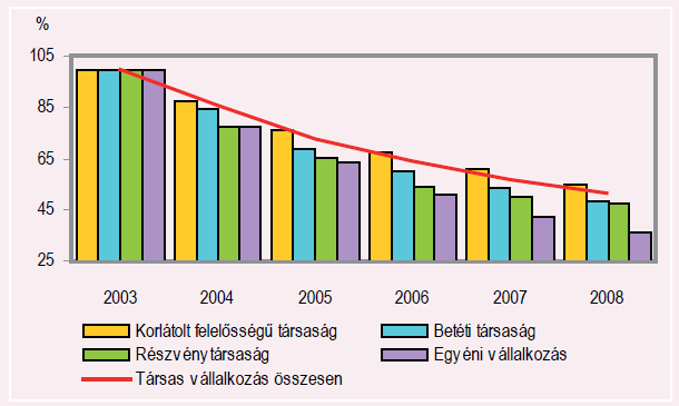 A KKV szektor Magyarországon 3. ábra: A 2003-ban újnak minısült vállalkozások túlélési rátája fıbb gazdálkodási formák szerint Forrás: Statisztikai Tükör, IV. évfolyam 61. szám 2010. május 21.