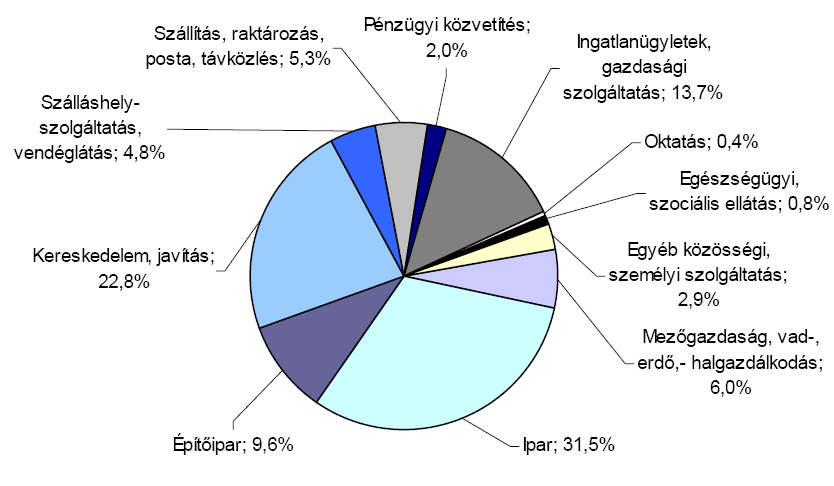 A KKV szektor szerepe a foglalkoztatásban 11. ábra: Az alkalmazásban állók számának megoszlása gazdasági áganként a kis- és középvállalkozásokban Magyarországon, 2007 Forrás: Nyitrai, 2008, 33.