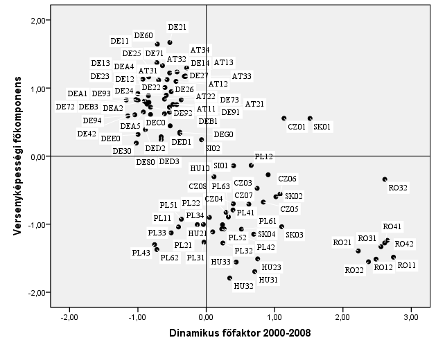 A kelet-közép-európai országok régióinak versenyképessége 217 a főkomponens a 3 dinamikus mutató információinak 75,4%-át tartalmazza; kommunalitások: empl08-00: 0,66, prodgr07/00: 0,777 és disp07/06: