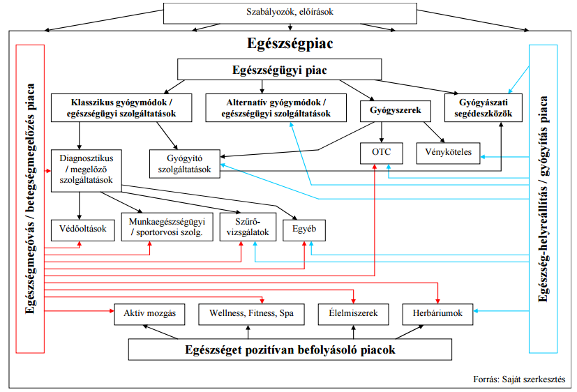 2. ábra: Az egészségpiac multilaterális modellje, Forrás: Szántó (2008, 39.) Az egészségtudatos vásárlói magatartás tehát nagyon szerteágazó területet takar.