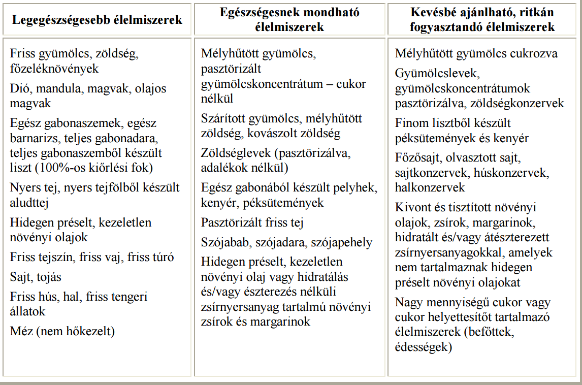 - Az egészséges étrend, illetve ebből következően az egészséges táplálkozás az ételek megfelelő kombinációjából áll és nem bizonyos egészségesnek vélt élelmiszer fogyasztásától függ.