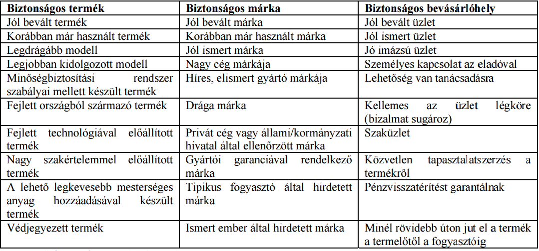 3. táblázat: A kockázatcsökkentés lehetséges eszközei a termék-, a márka- és a bevásárlóhely-választás során, Forrás: Fürediné (2008 55. o.