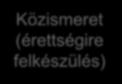 Szakközépiskola Szakgimnázium Közismeret (érettségire felkészülés) Közismeret (érettségire felkészülés) Szakmai ismeretek 2.