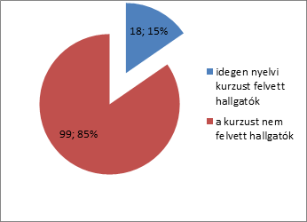 10 11. ábra: A külföldi állampolgárságú hallgatóink aránya (%-os arányban) Külföldi hallgatóink aránya az elmúlt három évben jelentősen megemelkedett.