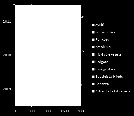 6 A második legnagyobb létszámú teológiai főiskolává nőtte ki magát, a jelenleg nálunk tanuló 23 felekezetből kikerülő hallgatói gárda példa nélküli országunkban, ami mind az iskola, mind a fenntartó