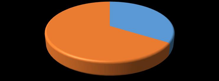 10. Ideggyöki kompresszió Az esetek 66%-ában, azaz 43 betegnél a radiológus nem nyilatkozott gyöki érintettségről, a maradék 22 esetnél, ami 34%-t jelent ideggyöki kompresszióról kaptunk leírást.