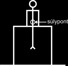 Fekvőtámasz Talajgyakorlati elemek: Mérlegállás, kézállás, stb. Támaszok szereken: Függések: Függésben a súlypont a felfüggesztési pont alatt van. (A függéshez szerek szükségesek, pl.