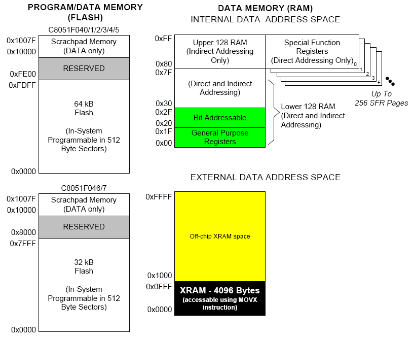 I / 38. oldal MOVX A C8051F040 mikrokontroller család memóriatérképe A 32 vagy 64 kbájt flash memória elfoglalja a teljes programkód címtartományt.