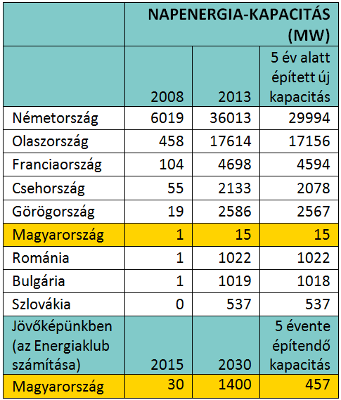 ezért lássunk néhány európai összehasonlítást az utóbbi évekből, melyek talán jól illusztrálják, hogy milyen folyamatok zajlanak jelenleg Európában, illetve milyen ütemű fejlődést lehet elérni a