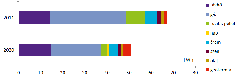 korszerűsítő családi házak 55%-a komplex épületszerkezeti felújítást (külső hőszigetelés és nyílászáró-csere) hajt végre, 15%-uk hőszigetel, kb.