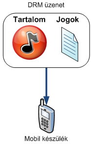 Combined Delivery / Kombinált letöltés A letöltött DRM üzenet: média + jogosultság objektumok A jogosultság határozza meg, hogy a felhasználó miként használhatja a média objektumot Pl: preview