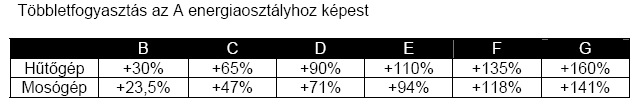 Energiacímke-köteles termékek: EURÓPA Mosógépek, szárítógépek, kombinált mosó-szárítógépek Mosogatógépek Hűtők, fagyasztók, kombinált hűtőfagyasztógépek Légkondícionálók