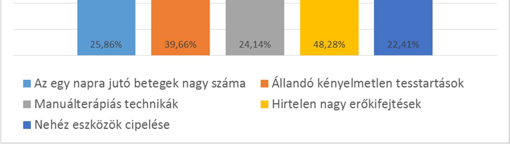 keresőképtelenség leggyakoribb okai pedig a mozgásszervi megbetegedések. A mozgásszervi betegségek között pedig jelentős részt foglal el a gyógytornászok közt is elterjedt gerinc-, és derék problémái.