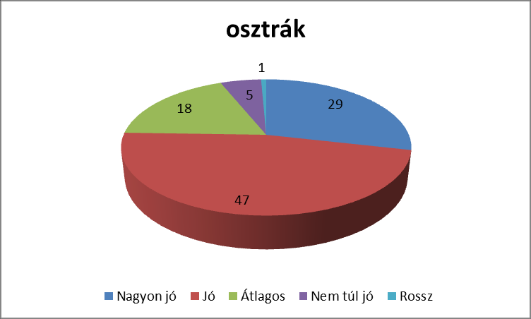 % volt a nem fogyasztók aránya. Hasonlóan nincs lényegi különbség az első tudatos alkoholfogyasztás időpontjában sem, ezért a 2. ábrán az átlagok kerülnek bemutatásra. 2. ábra Mikor fogyasztottál először tudatosan alkoholt?