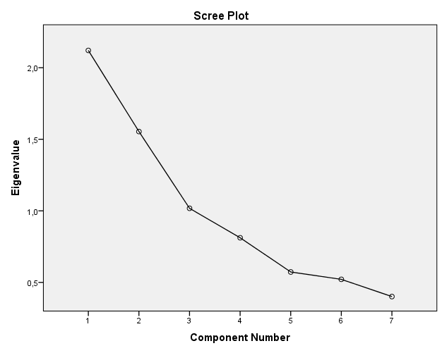 2. Faktorelemzés a hűségesség kérdéskör alapján 2. ábra: A hűség kérdéskör könyökdiagramja 5.