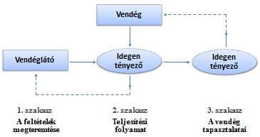 Azoknál a szolgáltatásoknál, ahol a szolgáltatónak ismernie kell a vevő adatait, az informatikai rendszer képes a regisztráció elkészítésére (pl. bank).