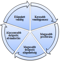 Schlesinger és Heskett (1992) körforgás elméletét, melynek tapasztalataim szerint a vendéglátásban fontos szerepe van, a következő (12.