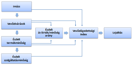 nem ismerjük meg a vendégek elvárásait, vagyis azt, hogy mitől lesznek valóban elégedettek, nem tudjuk, hogy mennyire hasznosak, jövedelmezőek számunkra a vizsgált vendégek.