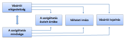 személyzet között jön létre és különösképpen kellemes vagy kellemetlen a vendég számára. A kellemes események fokozzák, a kellemetlenek gyengítik az elégedettséget.