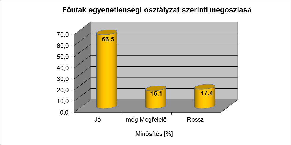 5.4. Egyenetlenség Az utazáskényelmet alapvetően meghatározó érték a hosszirányú egyenetlenség (hullámosság). 11. diagram: Főutak egyenetlenségi mutató megoszlása 12.