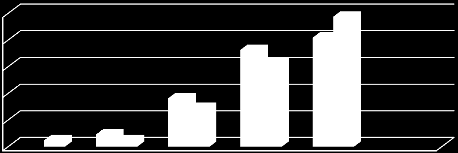 33. ábra: Vizsgált minta megoszlása a stratégiaalkotásuk sikeressége alapján 45,00% 42,6% 40,7% 40,00% 35,00% 30,00% 25,00% 20,00% 15,00% 10,00% 5,00% 1,9% 11,1% 3,7% stratégiai célkitűzések