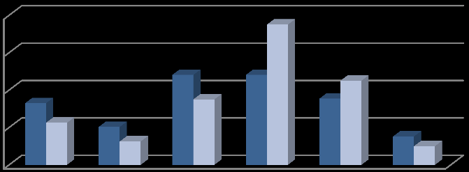 37. ábra: Vizsgált minta megoszlása a vállalkozások döntéshozatala alapján 35,00% 30,00% 25,00% 20,00% 15,00% 10,00% 5,00% 0,00% 33,3% 1: csak a vezető hoz döntést 28,2% 10,3% 16,7% Forrás: saját