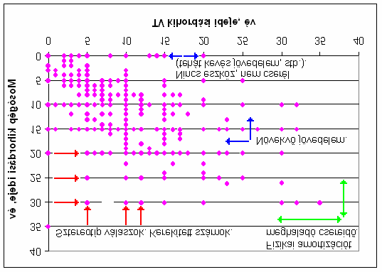 Az adatok kissé eltérnek a 31. ábrán közöltekt l, melyek oka, hogy a 25 táblázatban számított értékek 1000 adat trendje alapján készültek, míg a 31.