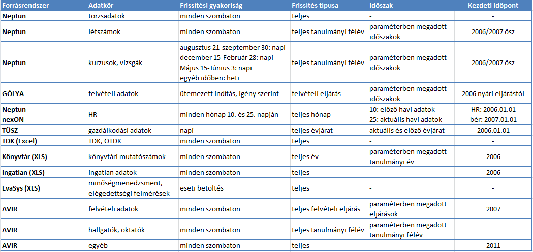 3. Frissítési gyakoriság: az egyes adatkörök betöltési gyakoriságát jellemzi 4.