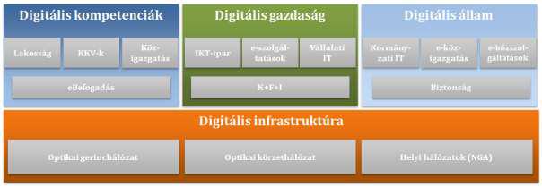 2. ábra A Nemzeti Infokommunikációs Stratégia pillérszerkezet Forrás: www.nisz.