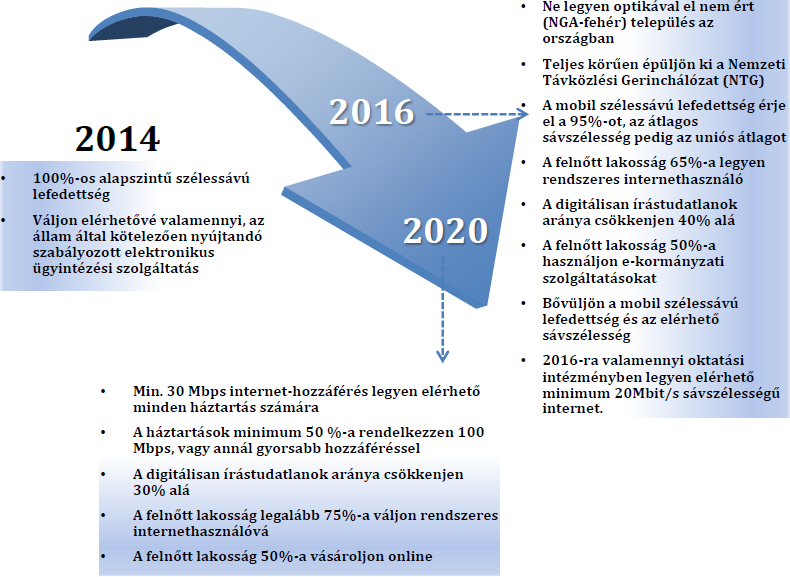 ábra Nemzeti Infokommunikációs Stratégia Terv 2020-ig Forrás: http://www.
