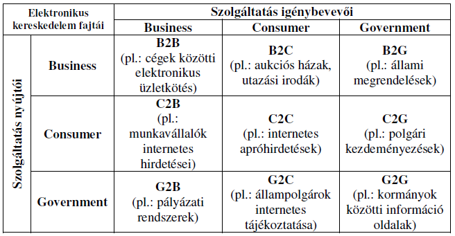 4. ábra Elektronikus kereskedelem fajtái forrás: