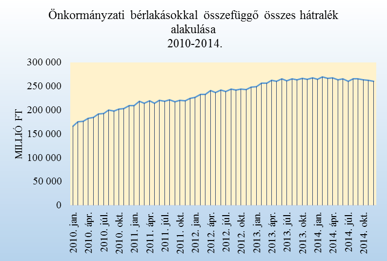 Önkormányzati bérlakásokkal összefüggő hátralék alakulása 20. ábra A lakásokkal összefüggésben nyilvántartott, lejárt határidejű kintlévőségek 2014. december 31.