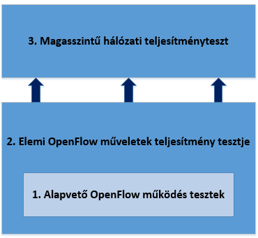 fejlécmezők illeszkedés-vizsgálatának implementálását ellenőrzik. A mi munkánk azonban ennél sokkal többről szól. Méréseinkben elkerüljük a formális, validáció-szerű tesztelési módszereket.