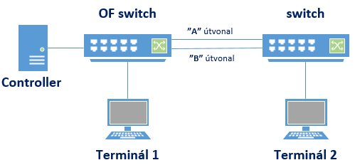 Átkapcsolási teszt Elméletben és az OpenFlow-t bemutató prezentációkban azt ígérik, hogy a protokoll gyors beavatkozásra képes dinamikus, gyakran változó hálózati környezetben.